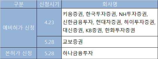 (증권사 중 마이데이터(본인신용정보관리업) 신청 현황, 출처: 금융위원회)